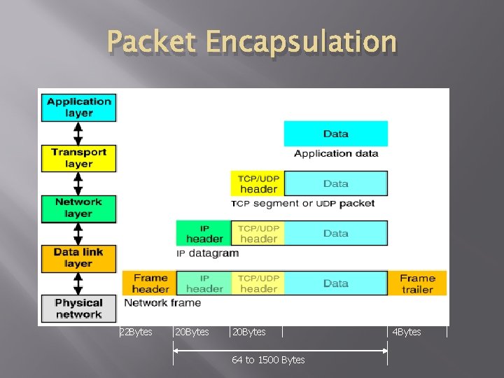 Packet Encapsulation 22 Bytes 20 Bytes 64 to 1500 Bytes 4 Bytes 