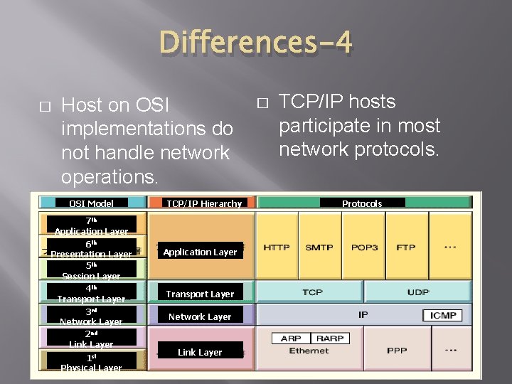 Differences-4 � Host on OSI implementations do not handle network operations. OSI Model 7