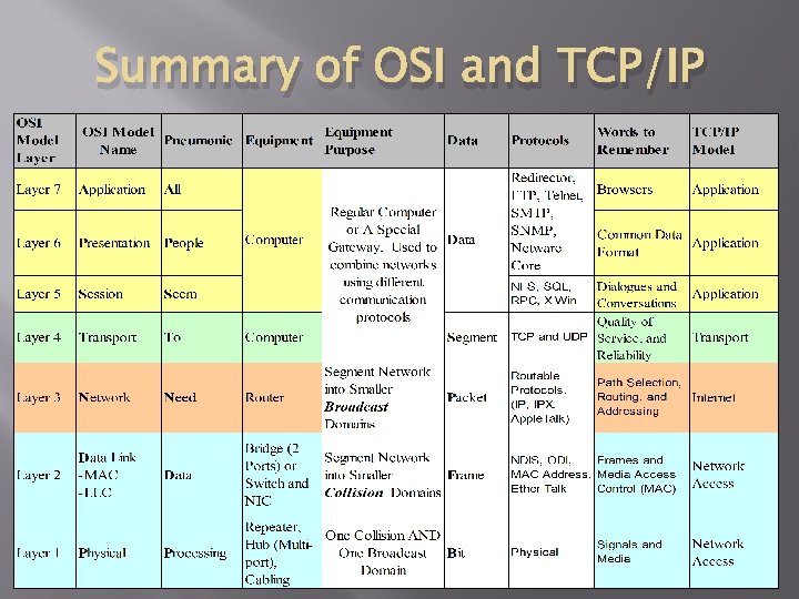 Summary of OSI and TCP/IP 