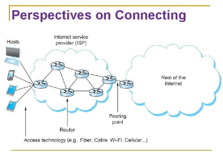 Perspectives on Connecting 