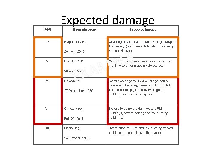 MMI V Expected damage Example event Kalgoorlie CBD, 20 April, 2010 VI Boulder CBD,