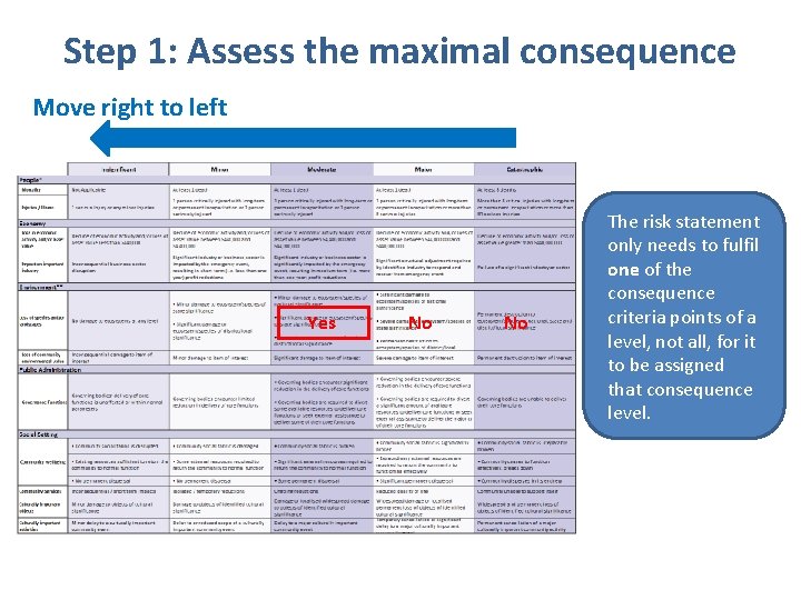 Step 1: Assess the maximal consequence Move right to left Yes No No The