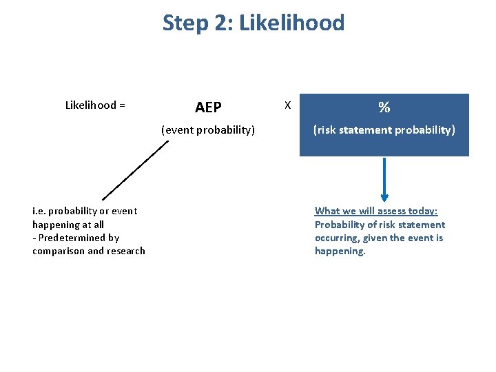 Step 2: Likelihood = AEP (event probability) i. e. probability or event happening at