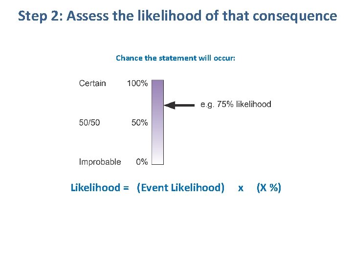 Step 2: Assess the likelihood of that consequence Chance the statement will occur: Likelihood
