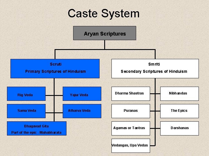 Caste System Aryan Scriptures Scruti Smriti Primary Scriptures of Hinduism Secondary Scriptures of Hinduism