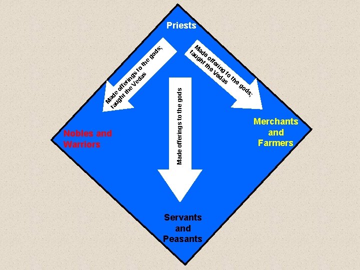 Priests Nobles and Warriors Made offerings to the gods M ta ad ug e