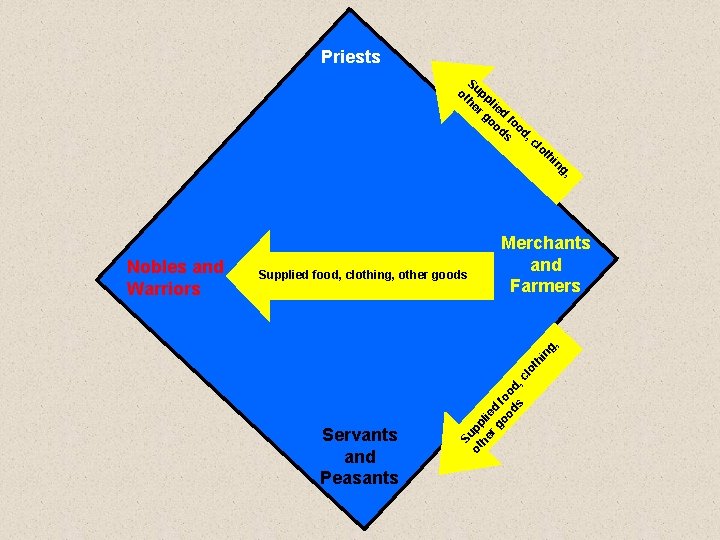 Priests S ot upp he li r g ed oo fo ds od ,