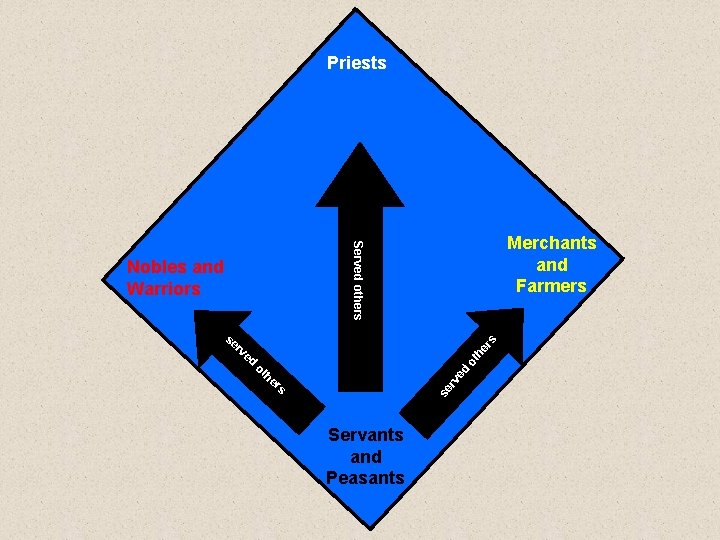 Priests Served others Merchants and Farmers Nobles and Warriors se he ot ed he