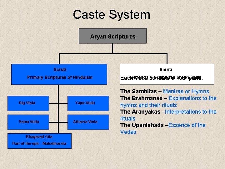 Caste System Aryan Scriptures Scruti Smriti Primary Scriptures of Hinduism Rig Veda Sama Veda