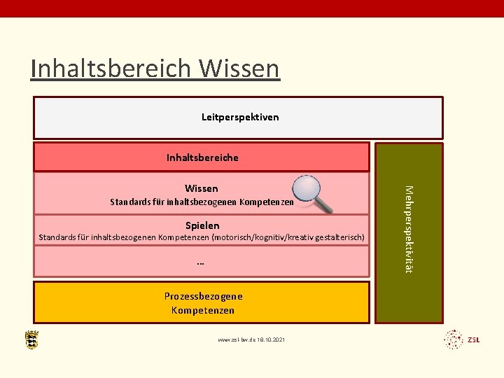 Inhaltsbereich Wissen Leitperspektiven Inhaltsbereiche Standards für inhaltsbezogenen Kompetenzen Spielen Standards für inhaltsbezogenen Kompetenzen (motorisch/kognitiv/kreativ