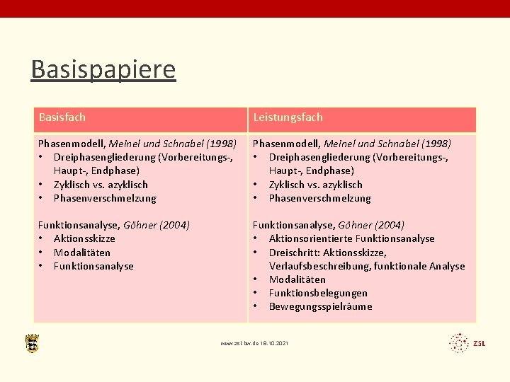 Basispapiere Basisfach Leistungsfach Phasenmodell, Meinel und Schnabel (1998) • Dreiphasengliederung (Vorbereitungs-, Haupt-, Endphase) •