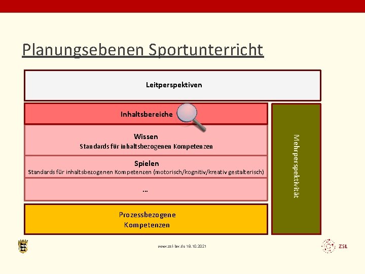 Planungsebenen Sportunterricht Leitperspektiven Inhaltsbereiche Standards für inhaltsbezogenen Kompetenzen Spielen Standards für inhaltsbezogenen Kompetenzen (motorisch/kognitiv/kreativ