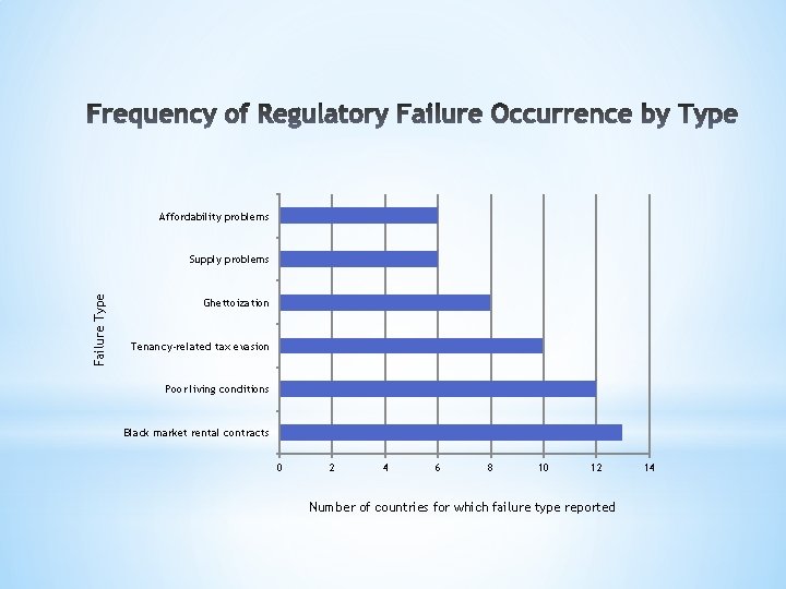 Affordability problems Failure Type Supply problems Ghettoization Tenancy-related tax evasion Poor living conditions Black