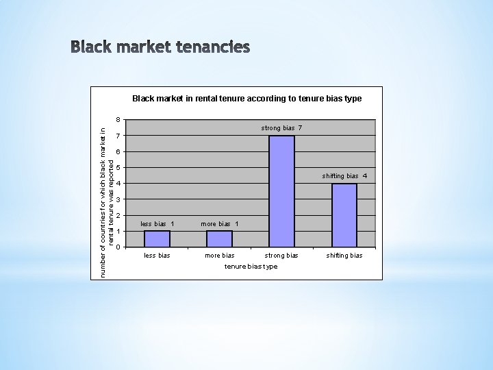 Black market in rental tenure according to tenure bias type number of countries for