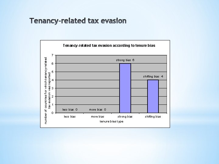 Tenancy-related tax evasion according to tenure bias number of countries for which tenancy-related tax