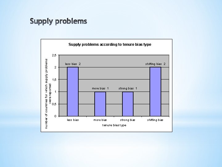 Supply problems according to tenure bias type number of countries for which supply problems