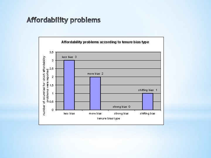 Affordability problems according to tenure bias type number of countries for which affordability problems