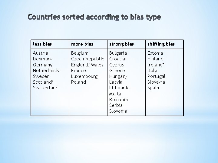 less bias more bias strong bias shifting bias Austria Denmark Germany Netherlands Sweden Scotland*