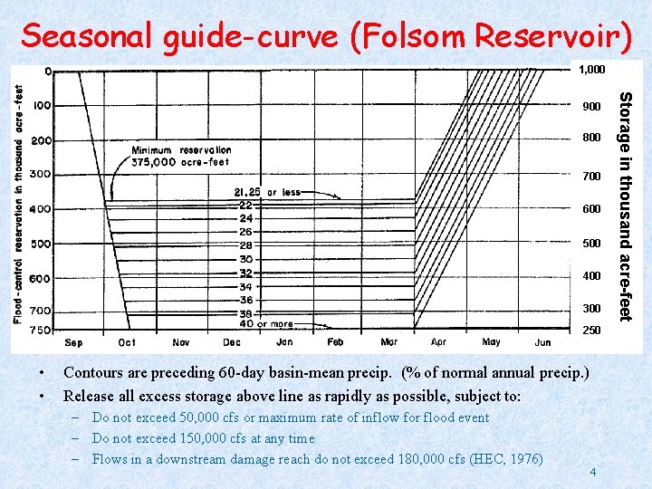 Seasonal guide-curve (Folsom Reservoir) 1, 000 800 700 600 500 400 300 250 •