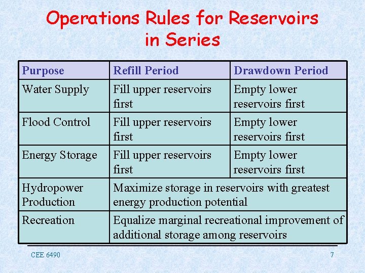 Operations Rules for Reservoirs in Series Purpose Refill Period Drawdown Period Water Supply Fill