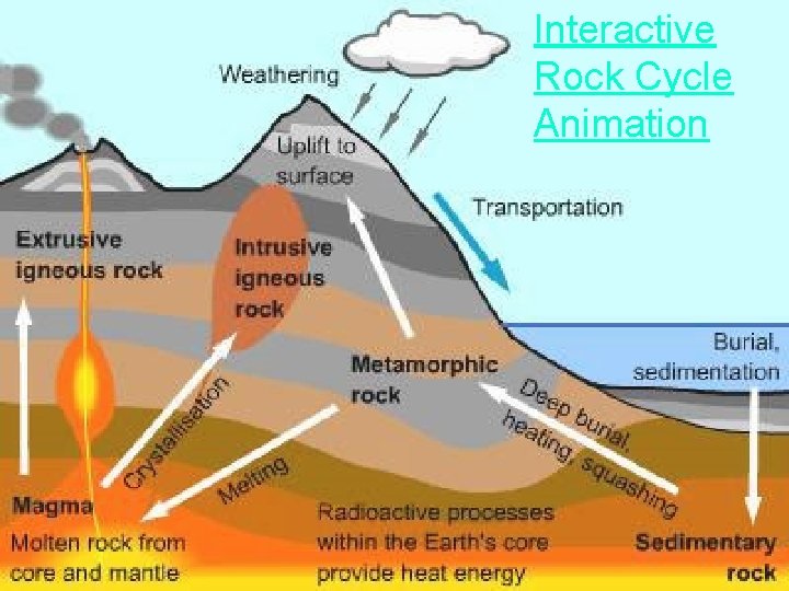 Interactive Rock Cycle Animation 