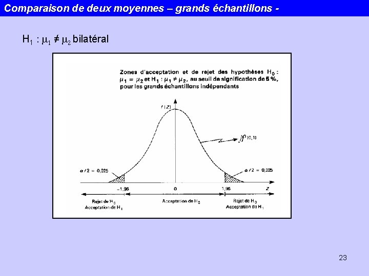 Comparaison de deux moyennes – grands échantillons H 1 : m 1 ≠ m