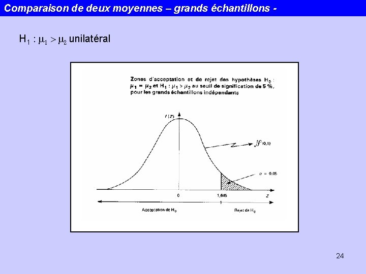 Comparaison de deux moyennes – grands échantillons H 1 : m 1 > m