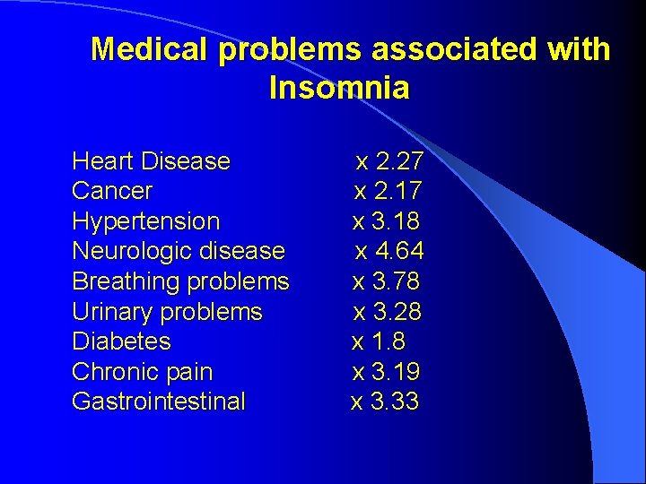 Medical problems associated with Insomnia Heart Disease Cancer Hypertension Neurologic disease Breathing problems Urinary Medical problems associated with Insomnia Heart Disease Cancer Hypertension Neurologic disease Breathing problems Urinary