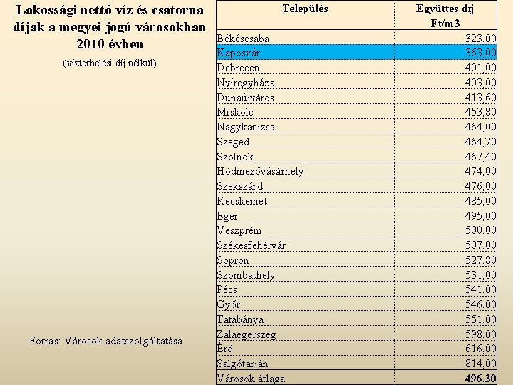 Lakossági nettó víz és csatorna díjak a megyei jogú városokban 2010 évben (vízterhelési díj