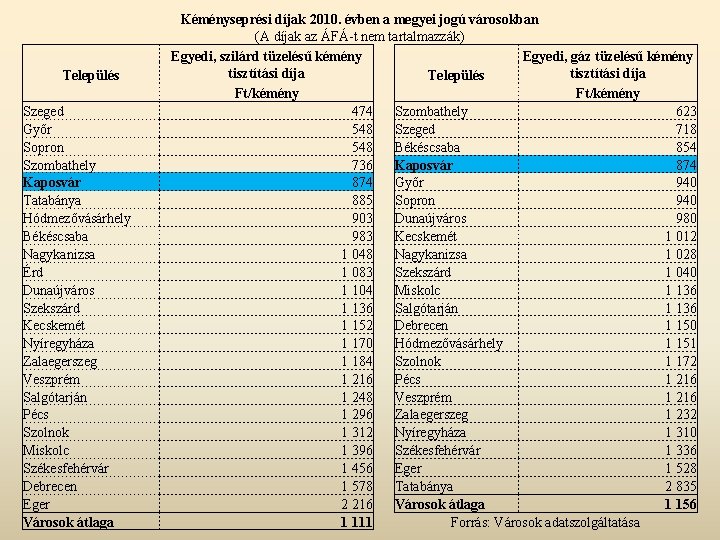 Település Szeged Győr Sopron Szombathely Kaposvár Tatabánya Hódmezővásárhely Békéscsaba Nagykanizsa Érd Dunaújváros Szekszárd Kecskemét