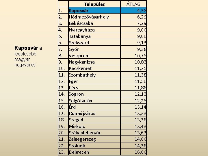 Kaposvár a legolcsóbb magyar nagyváros 1. 2. 3. 4. 5. 6. 7. 8. 9.