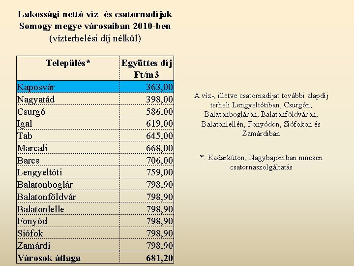 Lakossági nettó víz- és csatornadíjak Somogy megye városaiban 2010 -ben (vízterhelési díj nélkül) Település*