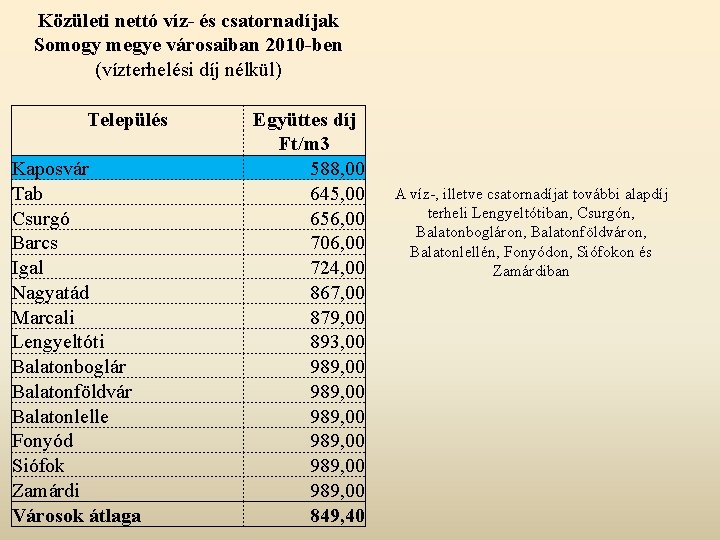 Közületi nettó víz- és csatornadíjak Somogy megye városaiban 2010 -ben (vízterhelési díj nélkül) Település