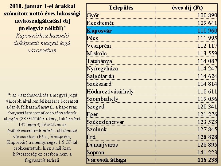 2010. január 1 -ei árakkal számított nettó éves lakossági távhőszolgáltatási díj (melegvíz nélkül)* Kaposvárhoz