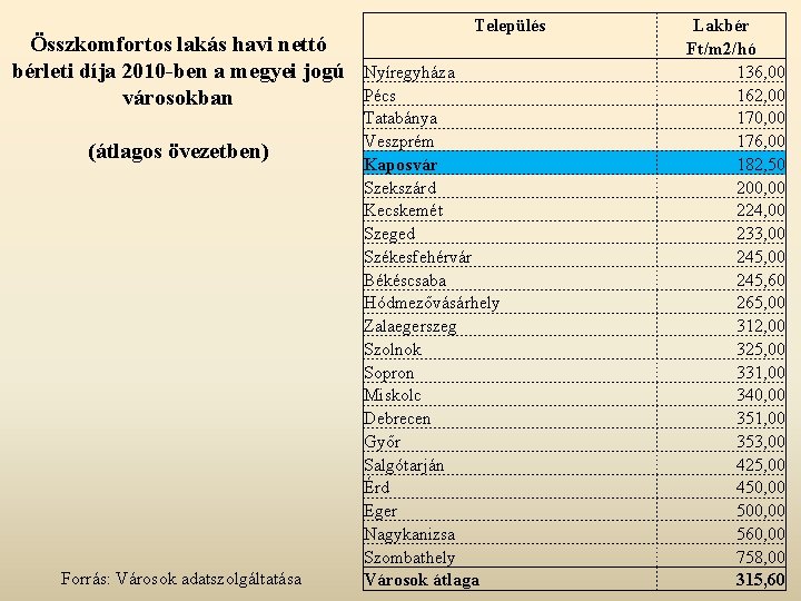 Összkomfortos lakás havi nettó bérleti díja 2010 -ben a megyei jogú városokban (átlagos övezetben)