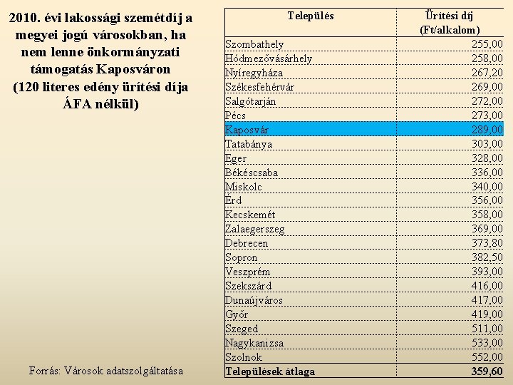 2010. évi lakossági szemétdíj a megyei jogú városokban, ha nem lenne önkormányzati támogatás Kaposváron