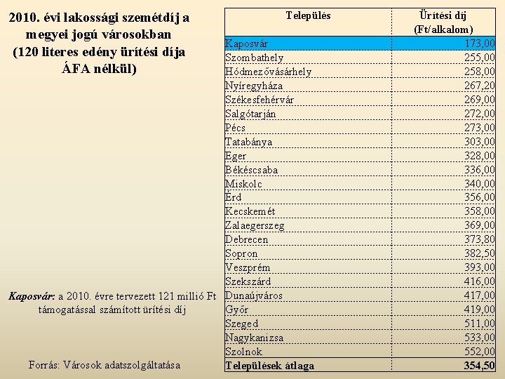 2010. évi lakossági szemétdíj a megyei jogú városokban (120 literes edény ürítési díja ÁFA