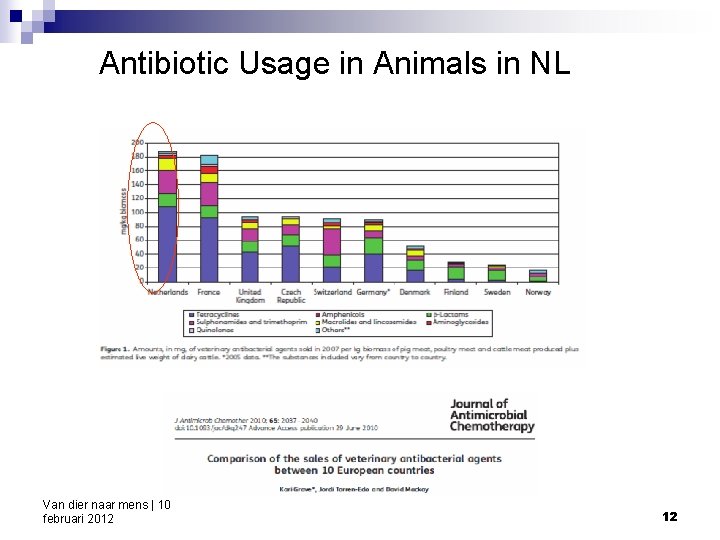 Antibiotic Usage in Animals in NL Van dier naar mens | 10 februari 2012