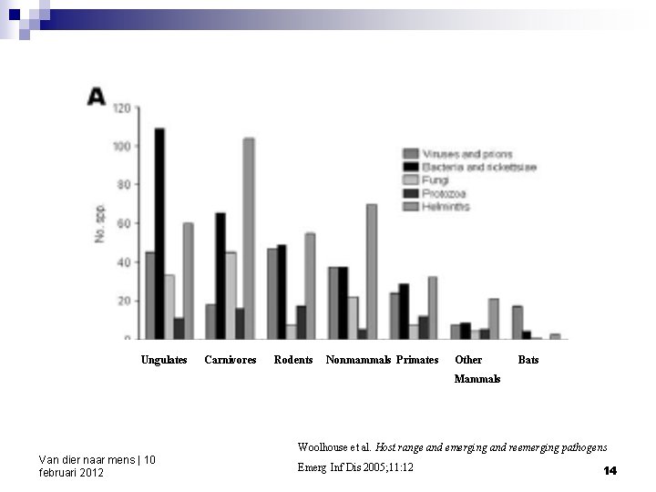 Ungulates Carnivores Rodents Nonmammals Primates Other Bats Mammals Woolhouse et al. Host range and