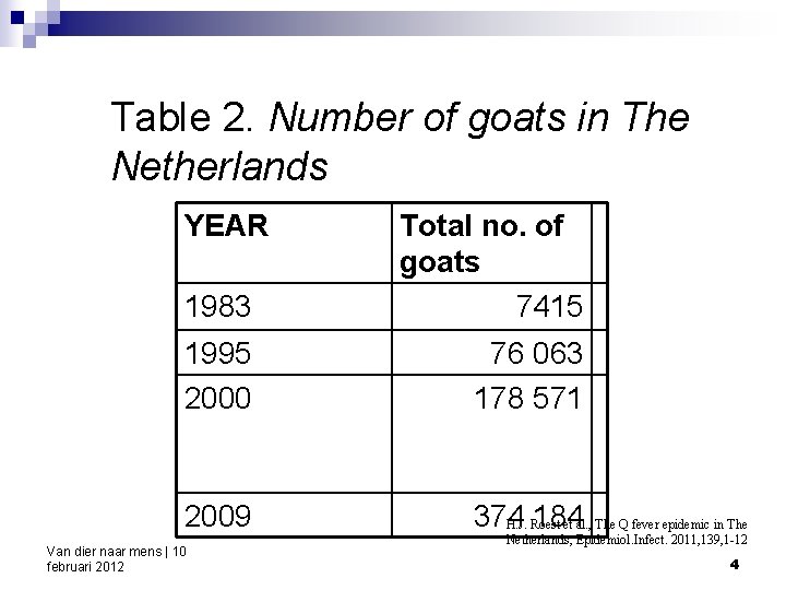 Table 2. Number of goats in The Netherlands YEAR 1983 Total no. of goats