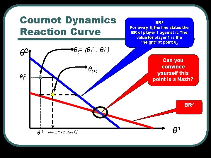 Cournot Dynamics Reaction Curve BR 1 For every θ 2 the line states the