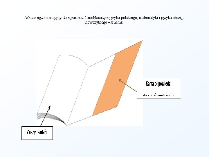 Arkusz egzaminacyjny do egzaminu ósmoklasisty z języka polskiego, matematyki i języka obcego nowożytnego –schemat