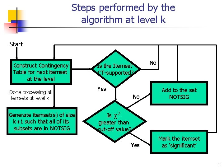 Steps performed by the algorithm at level k Start Construct Contingency Table for next