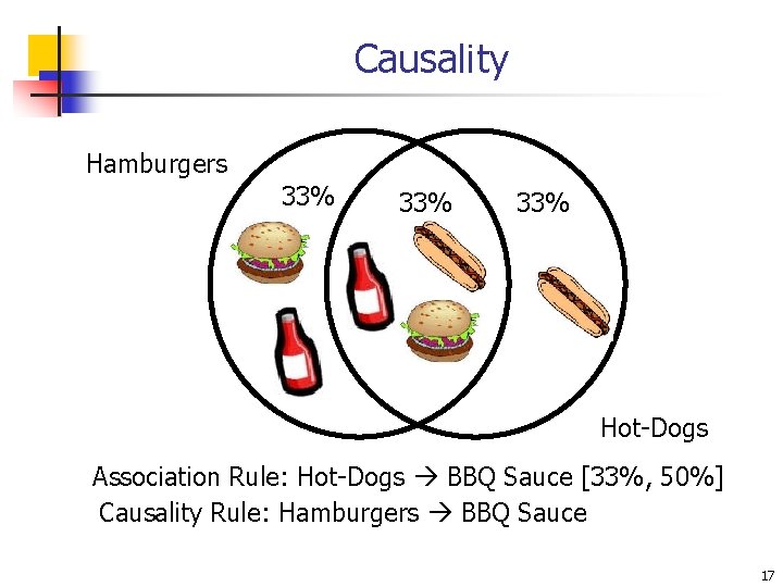 Causality Hamburgers 33% 33% Hot-Dogs Association Rule: Hot-Dogs BBQ Sauce [33%, 50%] Causality Rule: