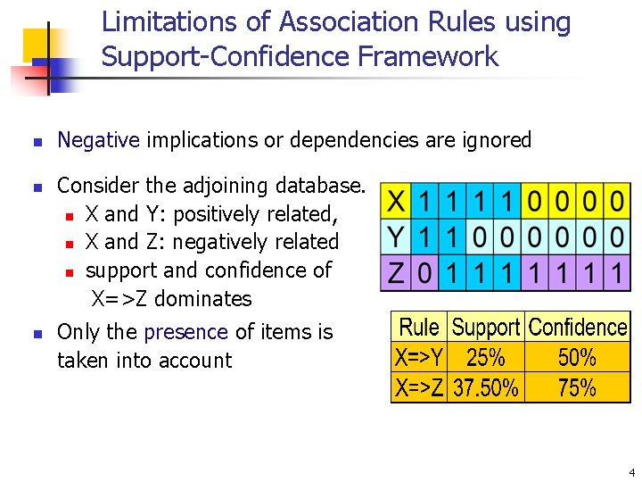 Limitations of Association Rules using Support-Confidence Framework n n n Negative implications or dependencies