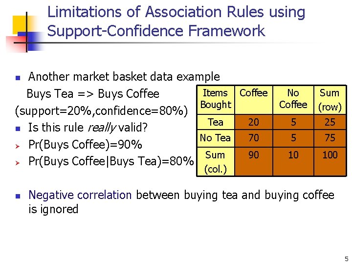 Limitations of Association Rules using Support-Confidence Framework Another market basket data example Items Coffee