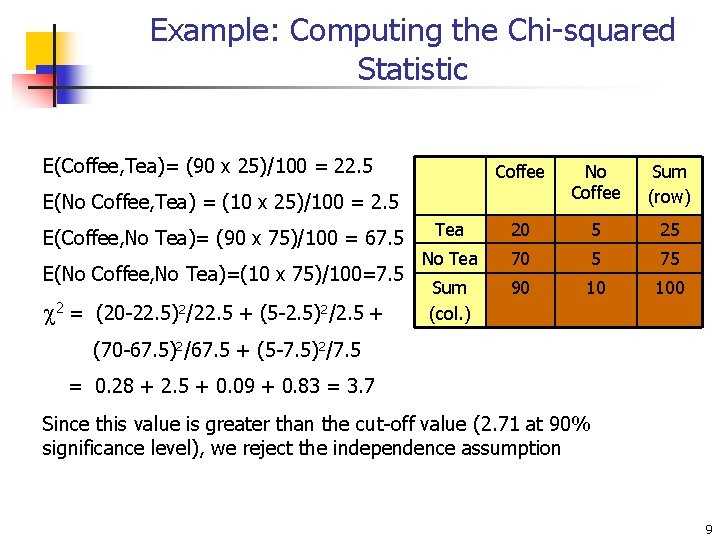 Example: Computing the Chi-squared Statistic E(Coffee, Tea)= (90 x 25)/100 = 22. 5 Coffee