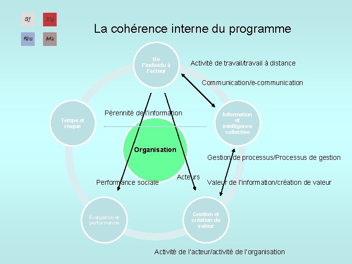 La cohérence interne du programme De l’individu à l’acteur Activité de travail/travail à distance