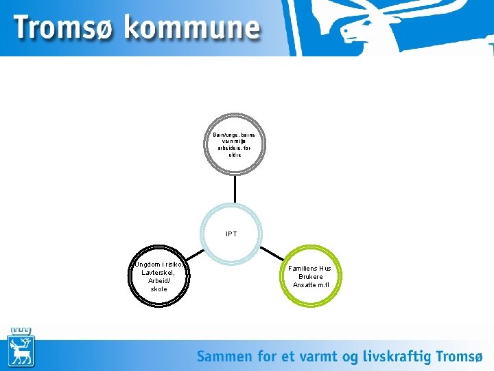 Barn/unge. barnevern miljøarbeidere, foreldre IPT Ungdom i risiko, Lavterskel, Arbeid/ skole Familiens Hus Brukere