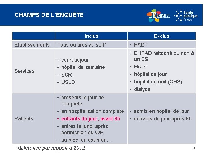 CHAMPS DE L’ENQUÊTE Inclus Établissements Services Exclus Tous ou tirés au sort* • HAD*